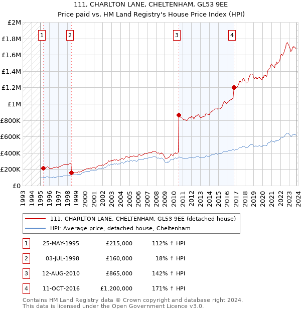 111, CHARLTON LANE, CHELTENHAM, GL53 9EE: Price paid vs HM Land Registry's House Price Index