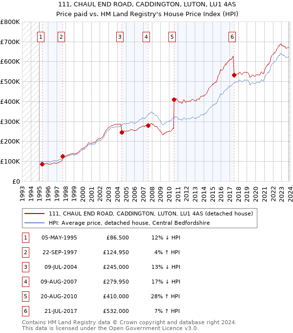 111, CHAUL END ROAD, CADDINGTON, LUTON, LU1 4AS: Price paid vs HM Land Registry's House Price Index