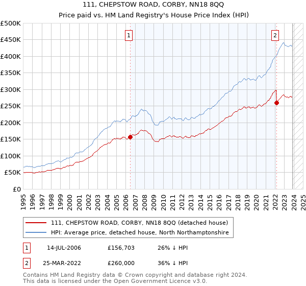 111, CHEPSTOW ROAD, CORBY, NN18 8QQ: Price paid vs HM Land Registry's House Price Index