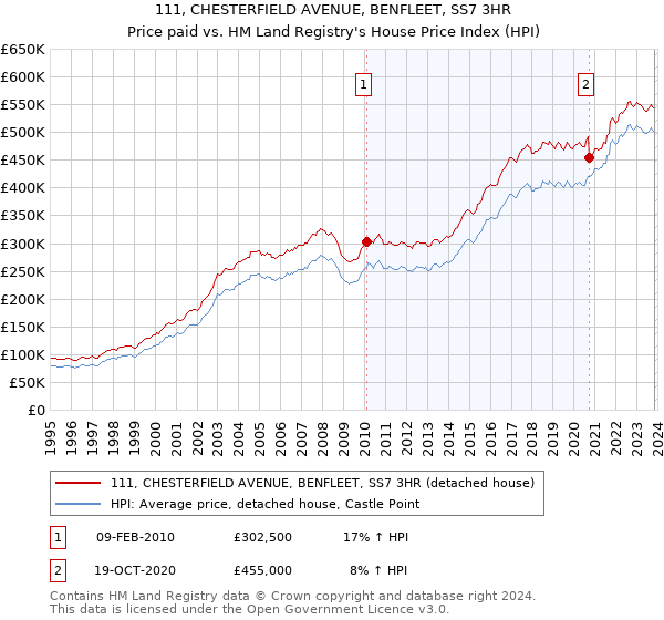 111, CHESTERFIELD AVENUE, BENFLEET, SS7 3HR: Price paid vs HM Land Registry's House Price Index