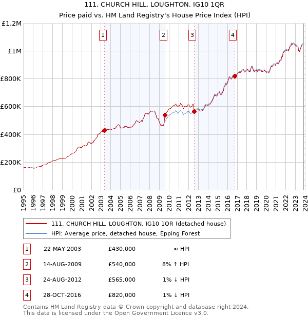 111, CHURCH HILL, LOUGHTON, IG10 1QR: Price paid vs HM Land Registry's House Price Index