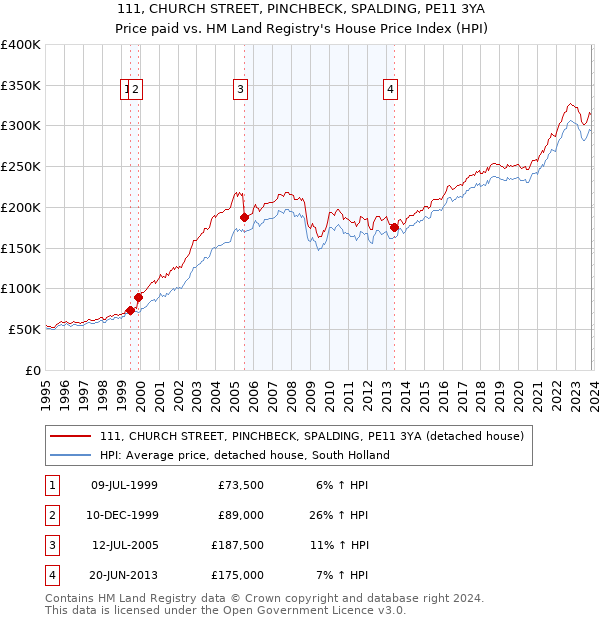 111, CHURCH STREET, PINCHBECK, SPALDING, PE11 3YA: Price paid vs HM Land Registry's House Price Index
