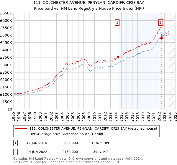 111, COLCHESTER AVENUE, PENYLAN, CARDIFF, CF23 9AY: Price paid vs HM Land Registry's House Price Index