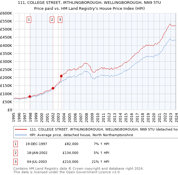 111, COLLEGE STREET, IRTHLINGBOROUGH, WELLINGBOROUGH, NN9 5TU: Price paid vs HM Land Registry's House Price Index