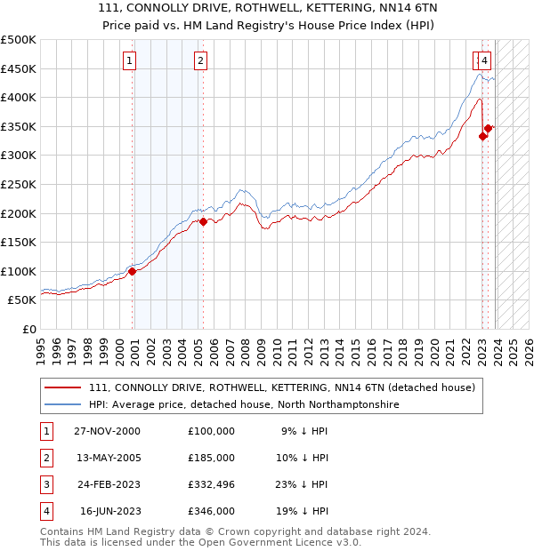 111, CONNOLLY DRIVE, ROTHWELL, KETTERING, NN14 6TN: Price paid vs HM Land Registry's House Price Index