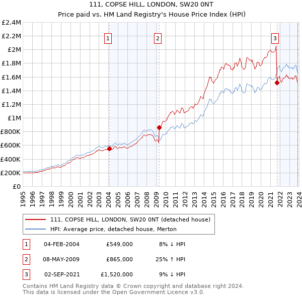 111, COPSE HILL, LONDON, SW20 0NT: Price paid vs HM Land Registry's House Price Index