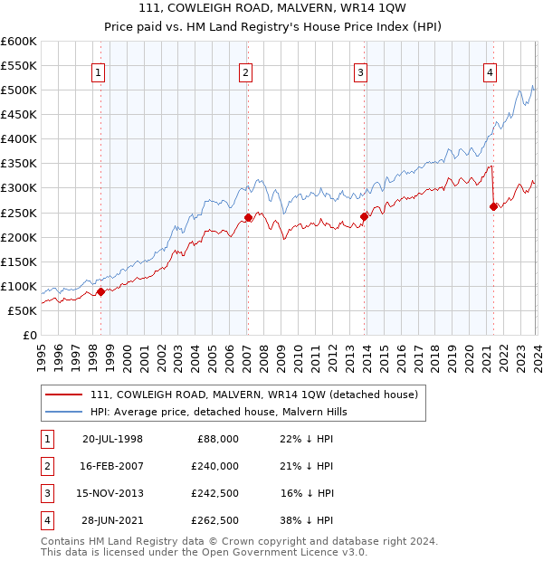 111, COWLEIGH ROAD, MALVERN, WR14 1QW: Price paid vs HM Land Registry's House Price Index