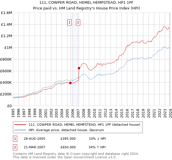 111, COWPER ROAD, HEMEL HEMPSTEAD, HP1 1PF: Price paid vs HM Land Registry's House Price Index