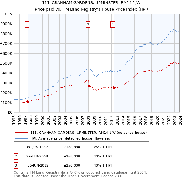 111, CRANHAM GARDENS, UPMINSTER, RM14 1JW: Price paid vs HM Land Registry's House Price Index