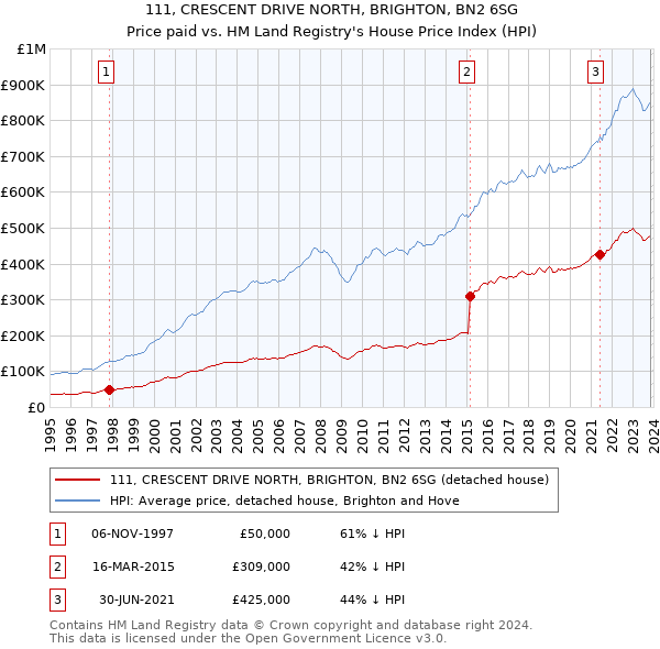 111, CRESCENT DRIVE NORTH, BRIGHTON, BN2 6SG: Price paid vs HM Land Registry's House Price Index