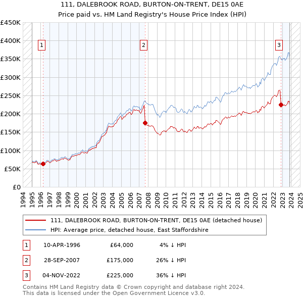 111, DALEBROOK ROAD, BURTON-ON-TRENT, DE15 0AE: Price paid vs HM Land Registry's House Price Index