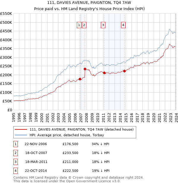 111, DAVIES AVENUE, PAIGNTON, TQ4 7AW: Price paid vs HM Land Registry's House Price Index