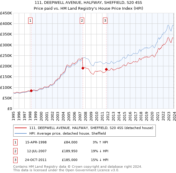 111, DEEPWELL AVENUE, HALFWAY, SHEFFIELD, S20 4SS: Price paid vs HM Land Registry's House Price Index