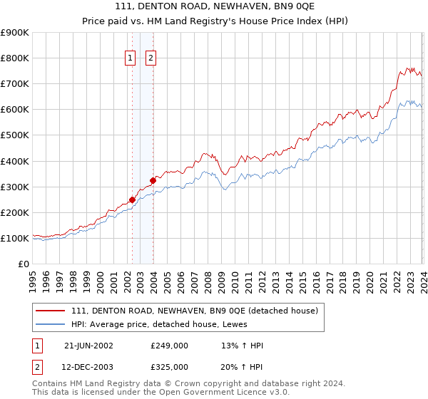 111, DENTON ROAD, NEWHAVEN, BN9 0QE: Price paid vs HM Land Registry's House Price Index