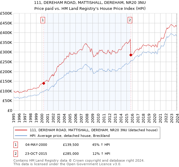 111, DEREHAM ROAD, MATTISHALL, DEREHAM, NR20 3NU: Price paid vs HM Land Registry's House Price Index