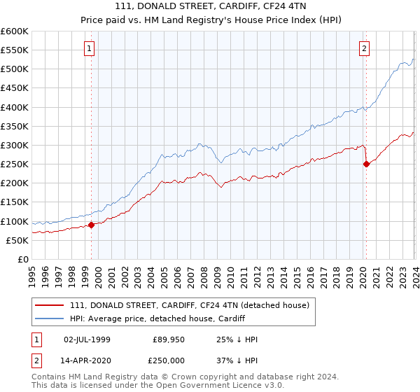111, DONALD STREET, CARDIFF, CF24 4TN: Price paid vs HM Land Registry's House Price Index