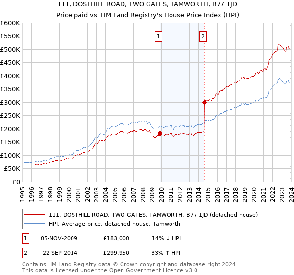 111, DOSTHILL ROAD, TWO GATES, TAMWORTH, B77 1JD: Price paid vs HM Land Registry's House Price Index