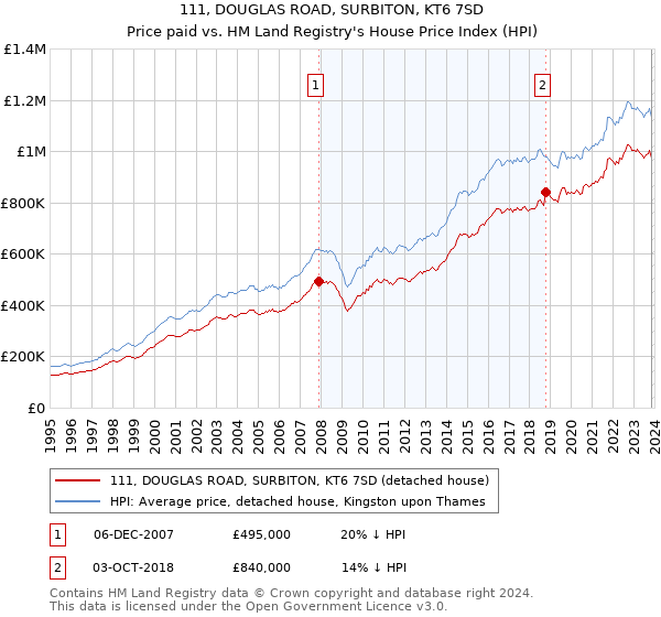 111, DOUGLAS ROAD, SURBITON, KT6 7SD: Price paid vs HM Land Registry's House Price Index