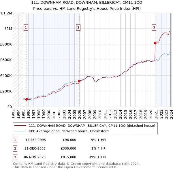 111, DOWNHAM ROAD, DOWNHAM, BILLERICAY, CM11 1QQ: Price paid vs HM Land Registry's House Price Index