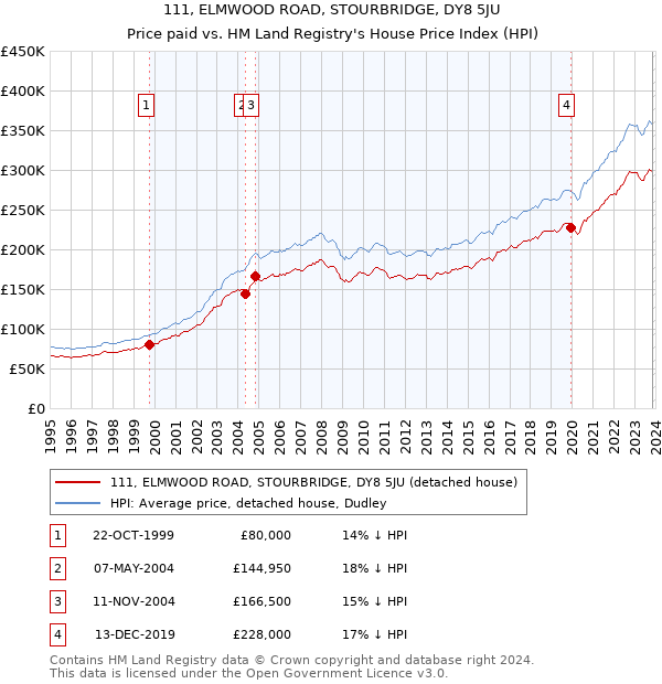 111, ELMWOOD ROAD, STOURBRIDGE, DY8 5JU: Price paid vs HM Land Registry's House Price Index
