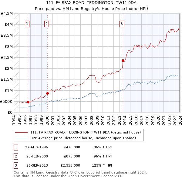111, FAIRFAX ROAD, TEDDINGTON, TW11 9DA: Price paid vs HM Land Registry's House Price Index