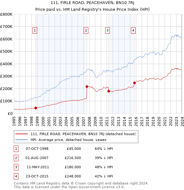 111, FIRLE ROAD, PEACEHAVEN, BN10 7RJ: Price paid vs HM Land Registry's House Price Index