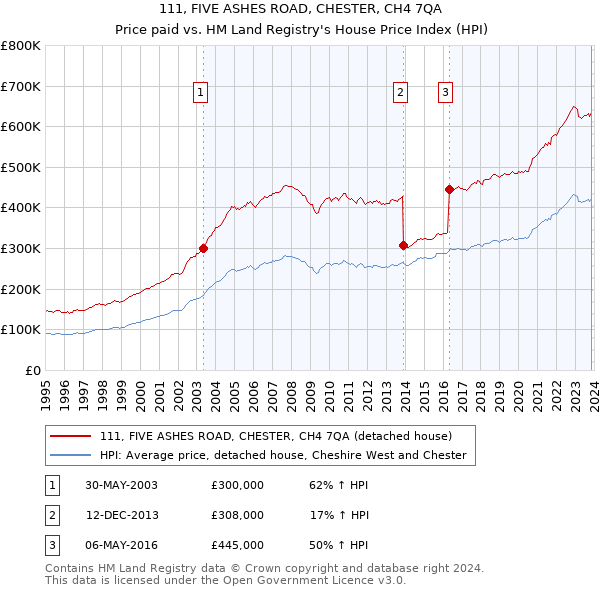 111, FIVE ASHES ROAD, CHESTER, CH4 7QA: Price paid vs HM Land Registry's House Price Index