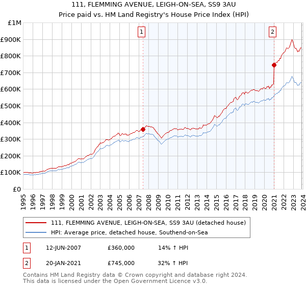 111, FLEMMING AVENUE, LEIGH-ON-SEA, SS9 3AU: Price paid vs HM Land Registry's House Price Index
