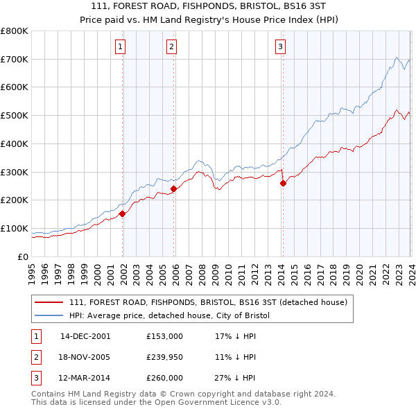 111, FOREST ROAD, FISHPONDS, BRISTOL, BS16 3ST: Price paid vs HM Land Registry's House Price Index