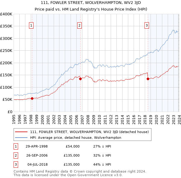 111, FOWLER STREET, WOLVERHAMPTON, WV2 3JD: Price paid vs HM Land Registry's House Price Index