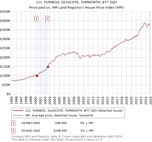 111, FURNESS, GLASCOTE, TAMWORTH, B77 2QH: Price paid vs HM Land Registry's House Price Index