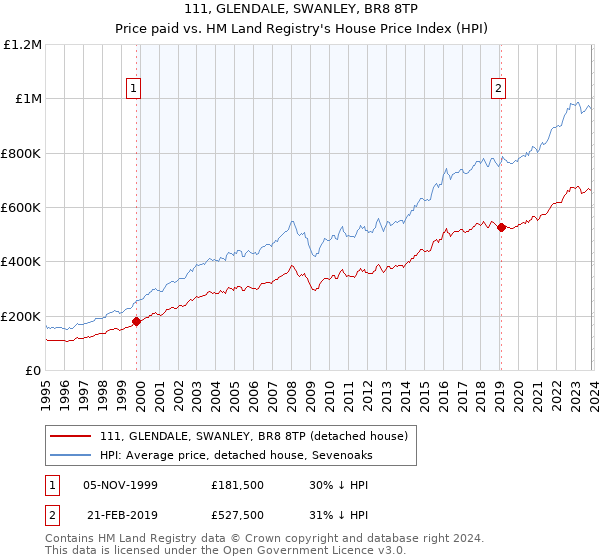 111, GLENDALE, SWANLEY, BR8 8TP: Price paid vs HM Land Registry's House Price Index