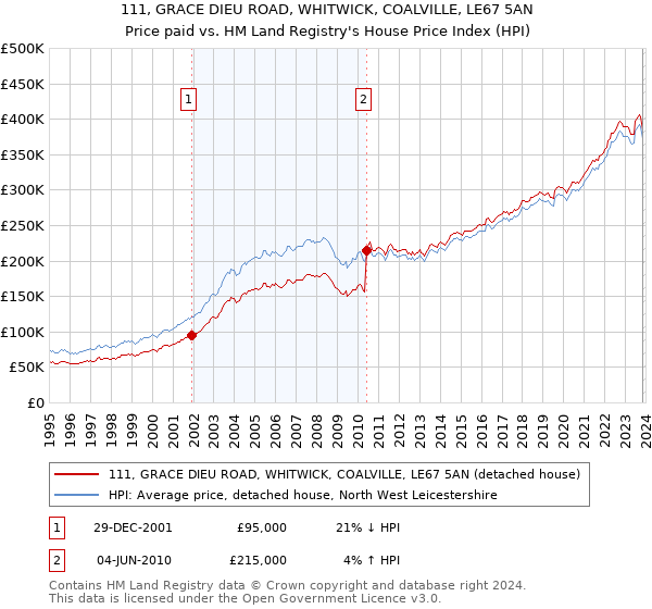 111, GRACE DIEU ROAD, WHITWICK, COALVILLE, LE67 5AN: Price paid vs HM Land Registry's House Price Index