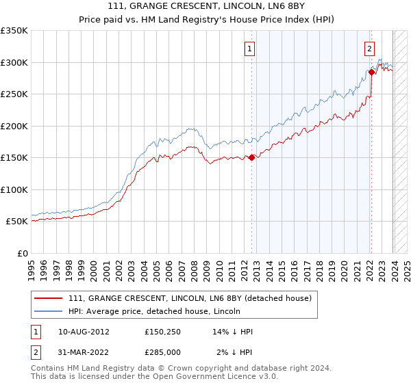 111, GRANGE CRESCENT, LINCOLN, LN6 8BY: Price paid vs HM Land Registry's House Price Index