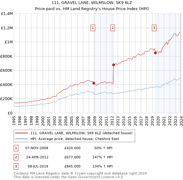 111, GRAVEL LANE, WILMSLOW, SK9 6LZ: Price paid vs HM Land Registry's House Price Index