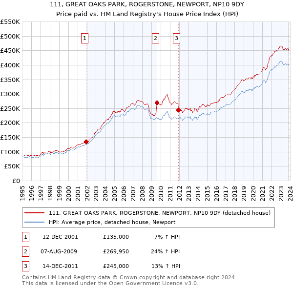 111, GREAT OAKS PARK, ROGERSTONE, NEWPORT, NP10 9DY: Price paid vs HM Land Registry's House Price Index
