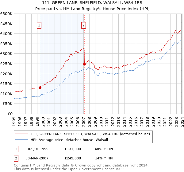 111, GREEN LANE, SHELFIELD, WALSALL, WS4 1RR: Price paid vs HM Land Registry's House Price Index