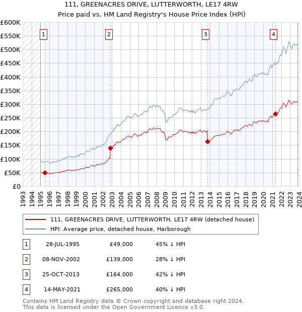 111, GREENACRES DRIVE, LUTTERWORTH, LE17 4RW: Price paid vs HM Land Registry's House Price Index