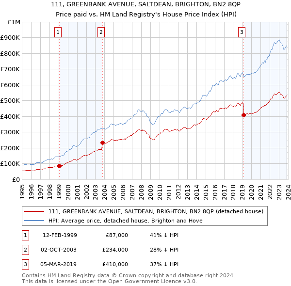 111, GREENBANK AVENUE, SALTDEAN, BRIGHTON, BN2 8QP: Price paid vs HM Land Registry's House Price Index
