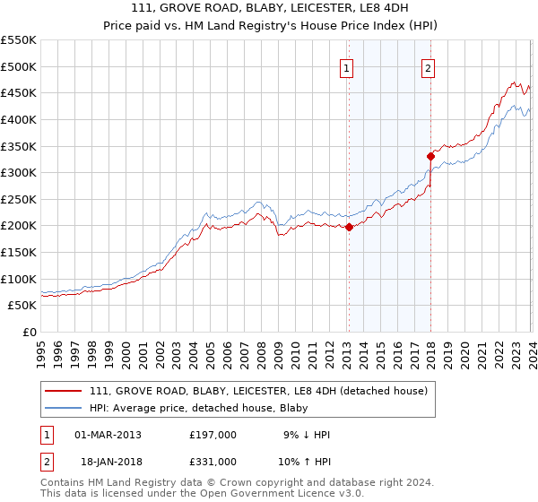 111, GROVE ROAD, BLABY, LEICESTER, LE8 4DH: Price paid vs HM Land Registry's House Price Index