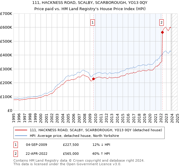 111, HACKNESS ROAD, SCALBY, SCARBOROUGH, YO13 0QY: Price paid vs HM Land Registry's House Price Index
