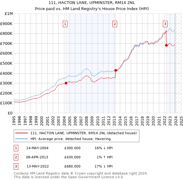 111, HACTON LANE, UPMINSTER, RM14 2NL: Price paid vs HM Land Registry's House Price Index