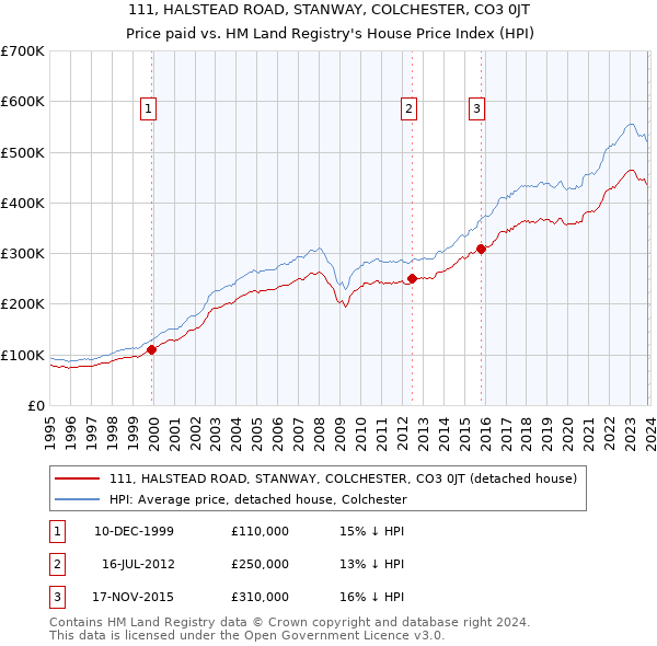 111, HALSTEAD ROAD, STANWAY, COLCHESTER, CO3 0JT: Price paid vs HM Land Registry's House Price Index
