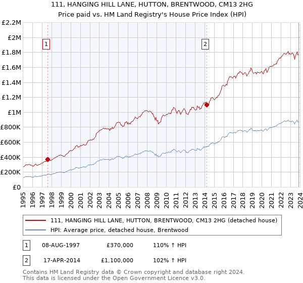 111, HANGING HILL LANE, HUTTON, BRENTWOOD, CM13 2HG: Price paid vs HM Land Registry's House Price Index