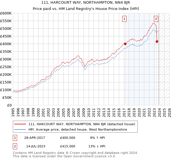 111, HARCOURT WAY, NORTHAMPTON, NN4 8JR: Price paid vs HM Land Registry's House Price Index