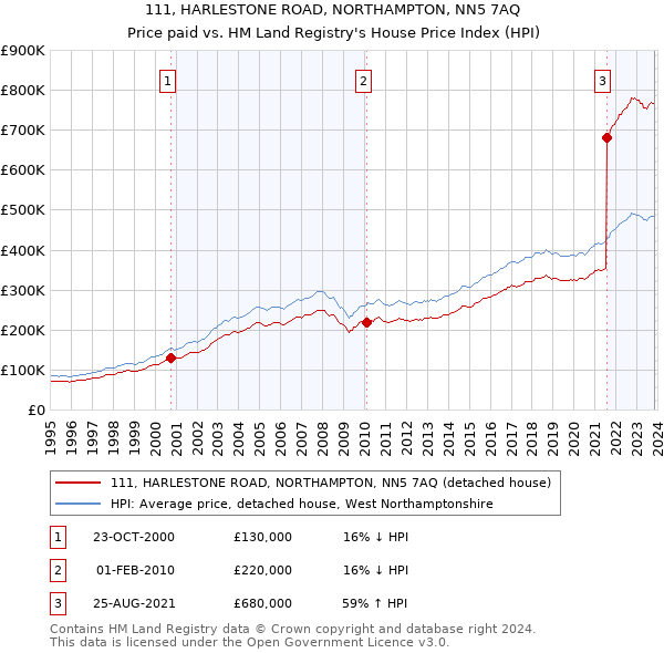 111, HARLESTONE ROAD, NORTHAMPTON, NN5 7AQ: Price paid vs HM Land Registry's House Price Index