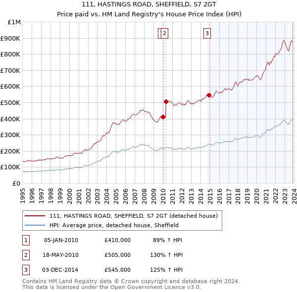 111, HASTINGS ROAD, SHEFFIELD, S7 2GT: Price paid vs HM Land Registry's House Price Index