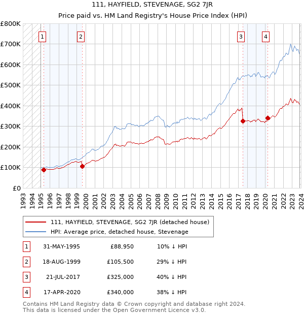 111, HAYFIELD, STEVENAGE, SG2 7JR: Price paid vs HM Land Registry's House Price Index