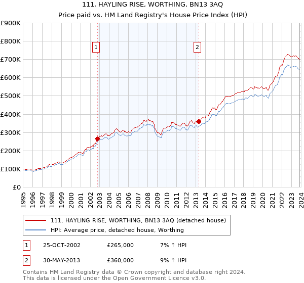 111, HAYLING RISE, WORTHING, BN13 3AQ: Price paid vs HM Land Registry's House Price Index