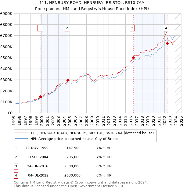 111, HENBURY ROAD, HENBURY, BRISTOL, BS10 7AA: Price paid vs HM Land Registry's House Price Index